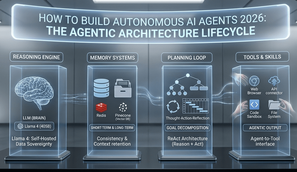 A technical infographic visualization showing how to build autonomous ai agents 2026. The four glass pedestals detail the agentic architecture lifecycle: the Llama 4 reasoning engine, Redis and Pinecone memory systems, the ReAct planning loop, and the integrated tool interface, all presented in a sleek 2026 digital lab with an ornate black frame.